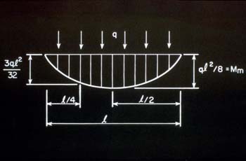 10-43 Bending moment diagram, uniform distrubuted load_150dpi
